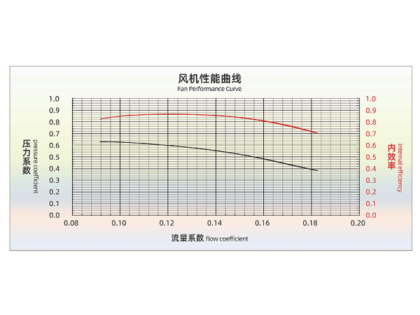 風(fēng)機性能參數(shù) 風(fēng)機性能參數(shù)